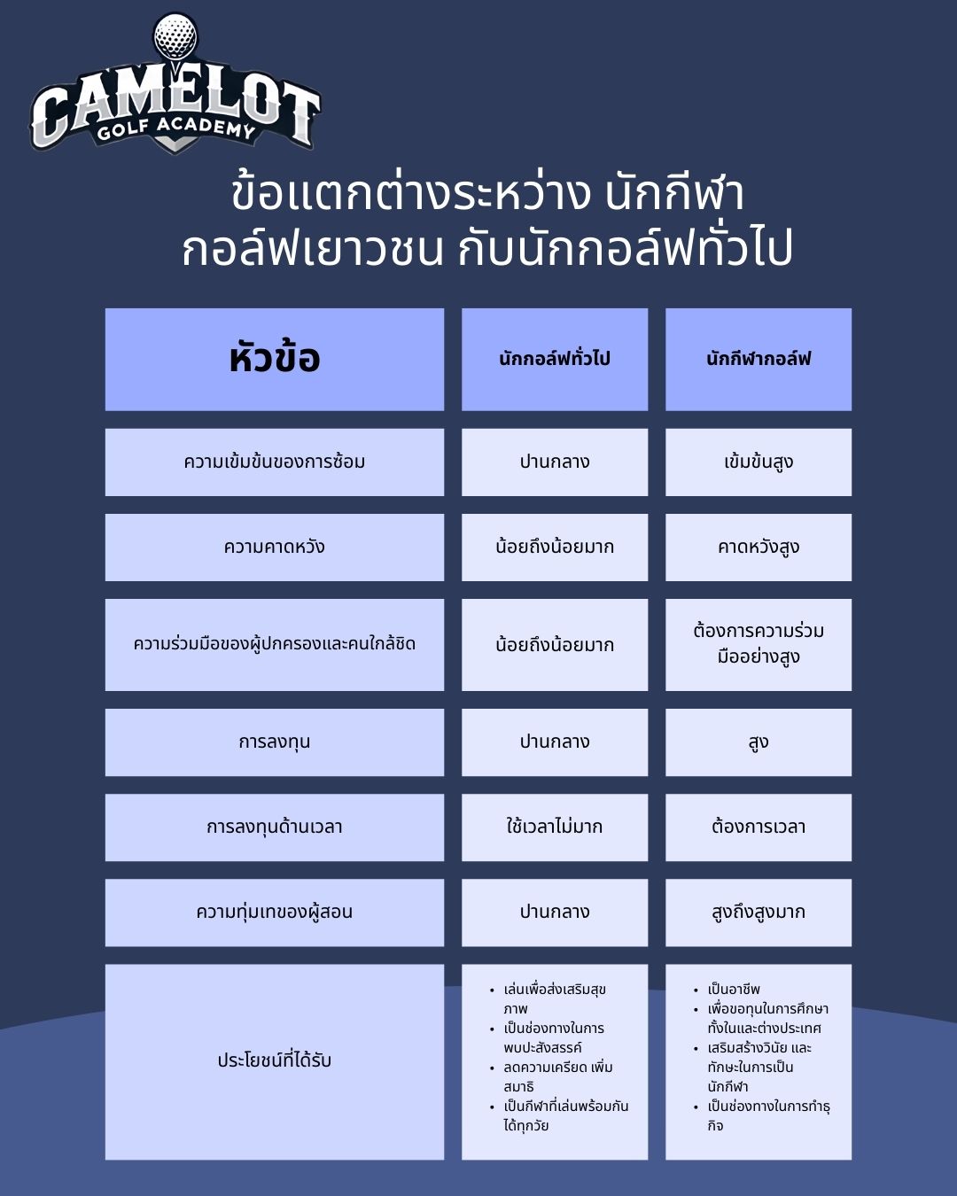 ข้อแตกต่างระหว่างนักกีฬากอล์ฟกับนักกอล์ฟทั่วไป